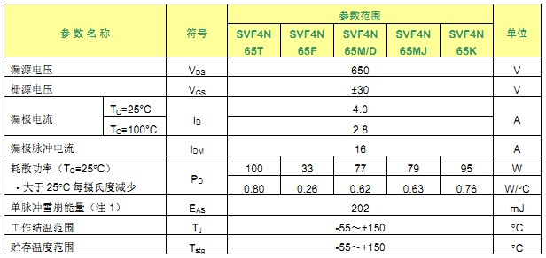 SVF4N65F 最大参数